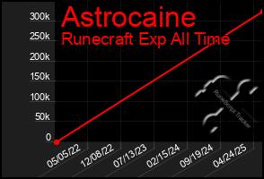Total Graph of Astrocaine