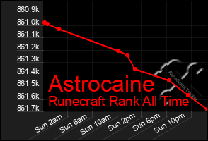 Total Graph of Astrocaine