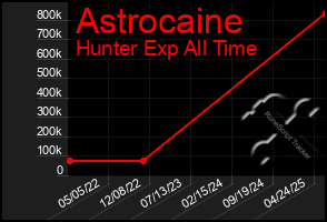 Total Graph of Astrocaine