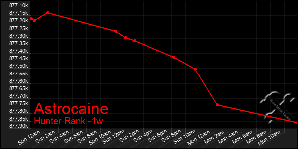 Last 7 Days Graph of Astrocaine