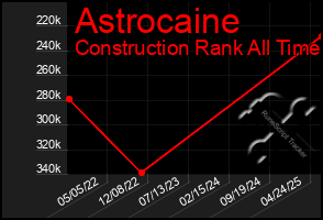 Total Graph of Astrocaine