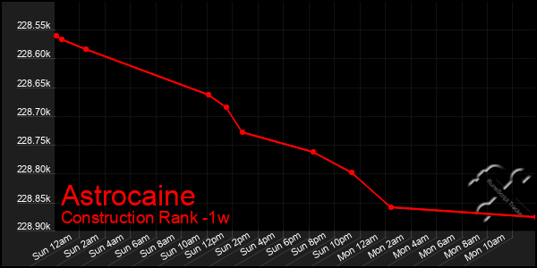 Last 7 Days Graph of Astrocaine