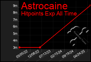 Total Graph of Astrocaine