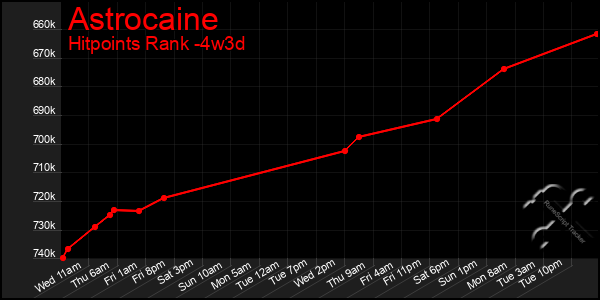 Last 31 Days Graph of Astrocaine