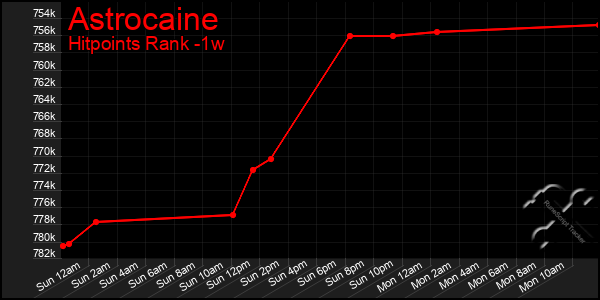 Last 7 Days Graph of Astrocaine