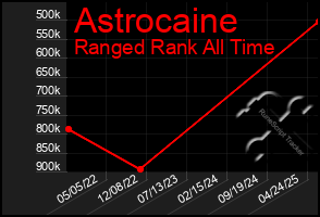 Total Graph of Astrocaine
