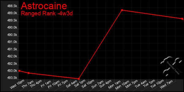 Last 31 Days Graph of Astrocaine