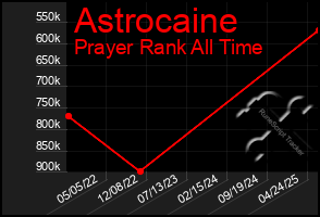 Total Graph of Astrocaine