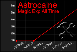 Total Graph of Astrocaine