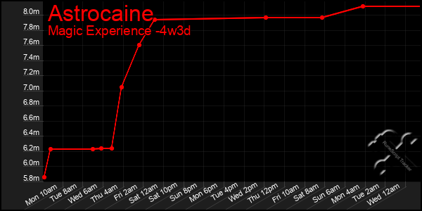 Last 31 Days Graph of Astrocaine