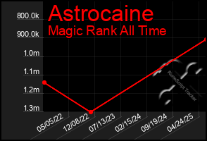 Total Graph of Astrocaine