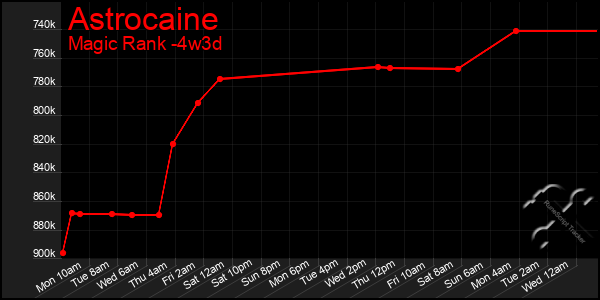 Last 31 Days Graph of Astrocaine