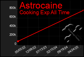 Total Graph of Astrocaine