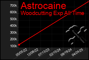 Total Graph of Astrocaine