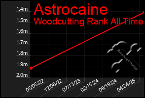 Total Graph of Astrocaine