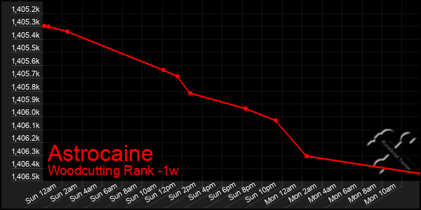 Last 7 Days Graph of Astrocaine