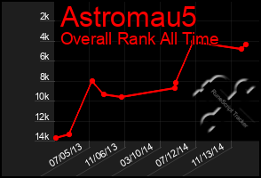 Total Graph of Astromau5