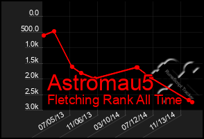 Total Graph of Astromau5