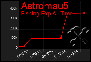 Total Graph of Astromau5