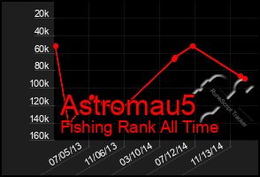 Total Graph of Astromau5