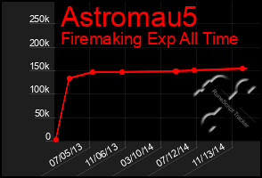 Total Graph of Astromau5