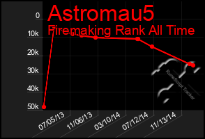 Total Graph of Astromau5