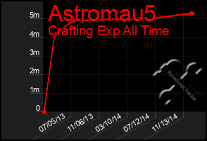 Total Graph of Astromau5