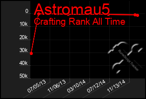 Total Graph of Astromau5