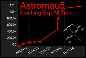 Total Graph of Astromau5