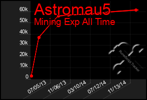 Total Graph of Astromau5