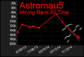 Total Graph of Astromau5