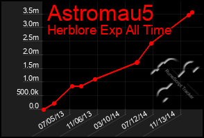 Total Graph of Astromau5