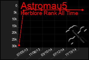 Total Graph of Astromau5