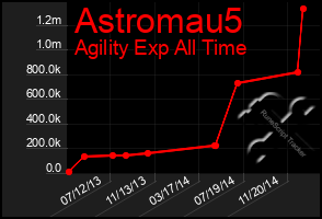 Total Graph of Astromau5