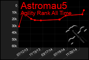 Total Graph of Astromau5