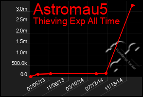 Total Graph of Astromau5