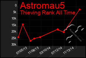 Total Graph of Astromau5