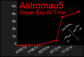 Total Graph of Astromau5