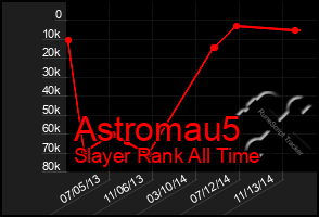 Total Graph of Astromau5