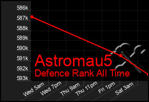 Total Graph of Astromau5