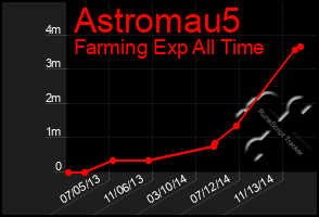 Total Graph of Astromau5