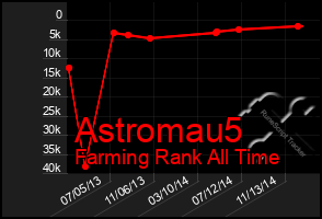 Total Graph of Astromau5