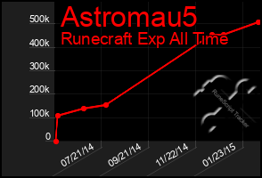 Total Graph of Astromau5