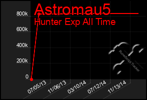 Total Graph of Astromau5