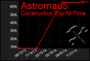 Total Graph of Astromau5