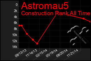 Total Graph of Astromau5