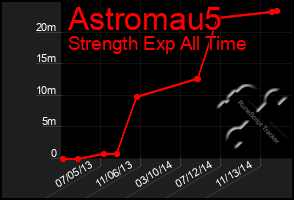 Total Graph of Astromau5