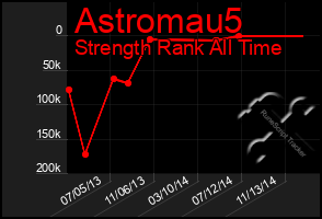 Total Graph of Astromau5