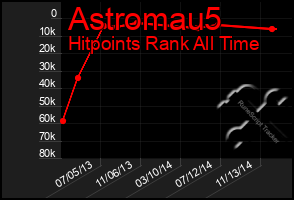 Total Graph of Astromau5