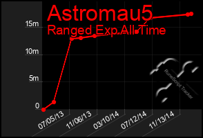 Total Graph of Astromau5